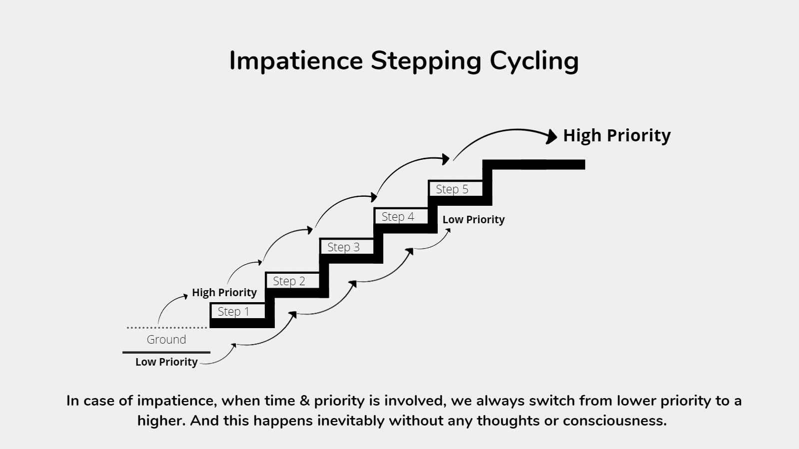 Impatience Stepping Cycle