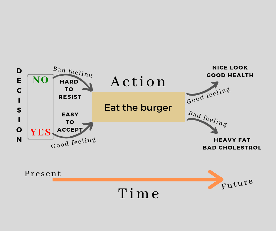 Self control when facing a situation