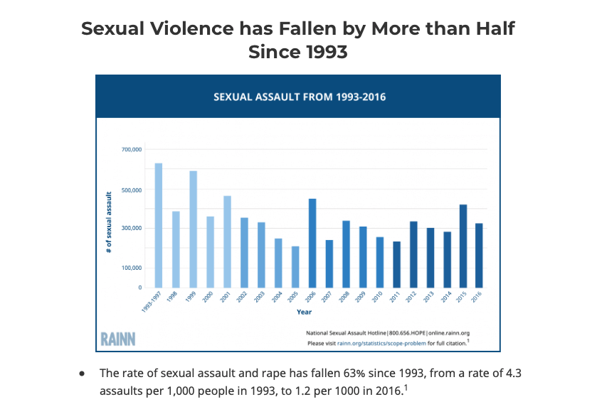 Rape cases statistics