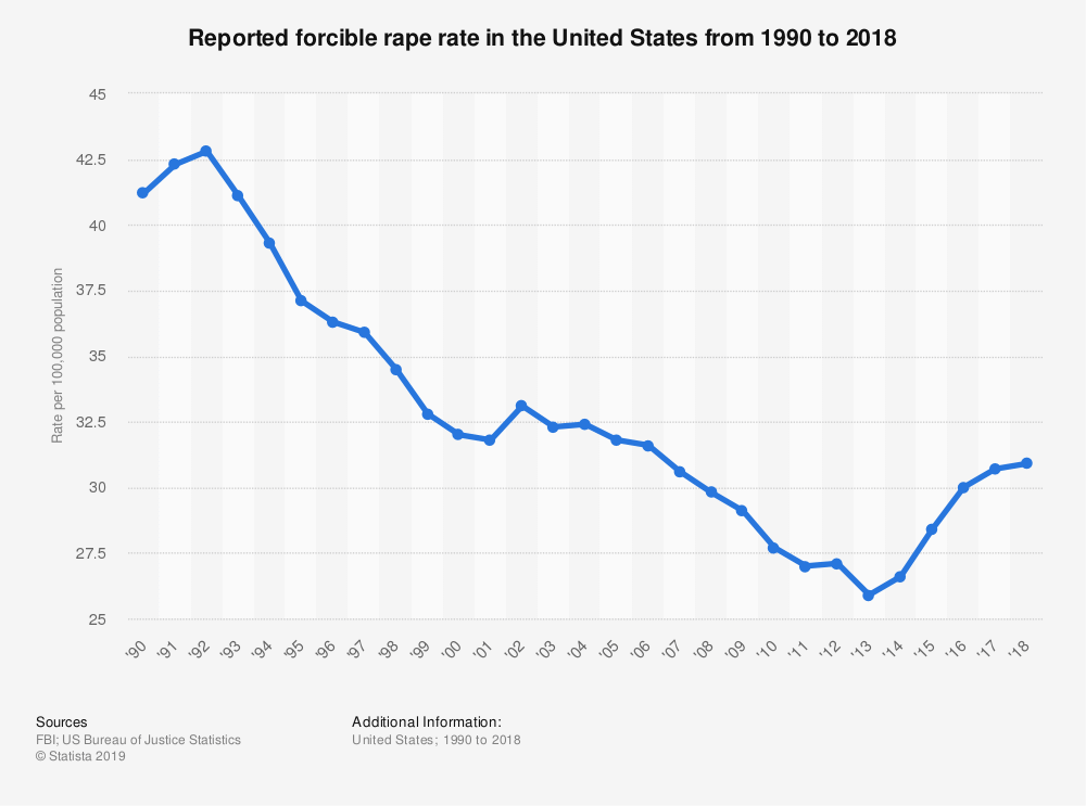 Rape cases statistics by Statista 