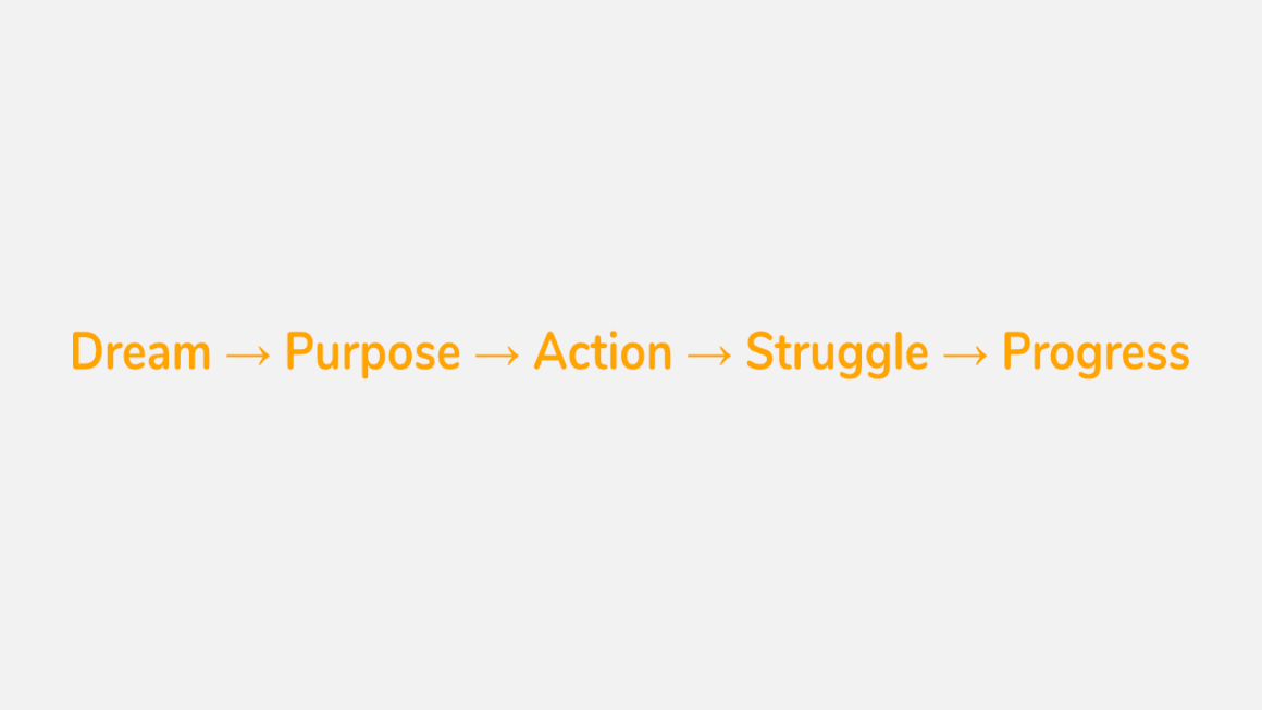 Dream, purpose, action, struggle and progress