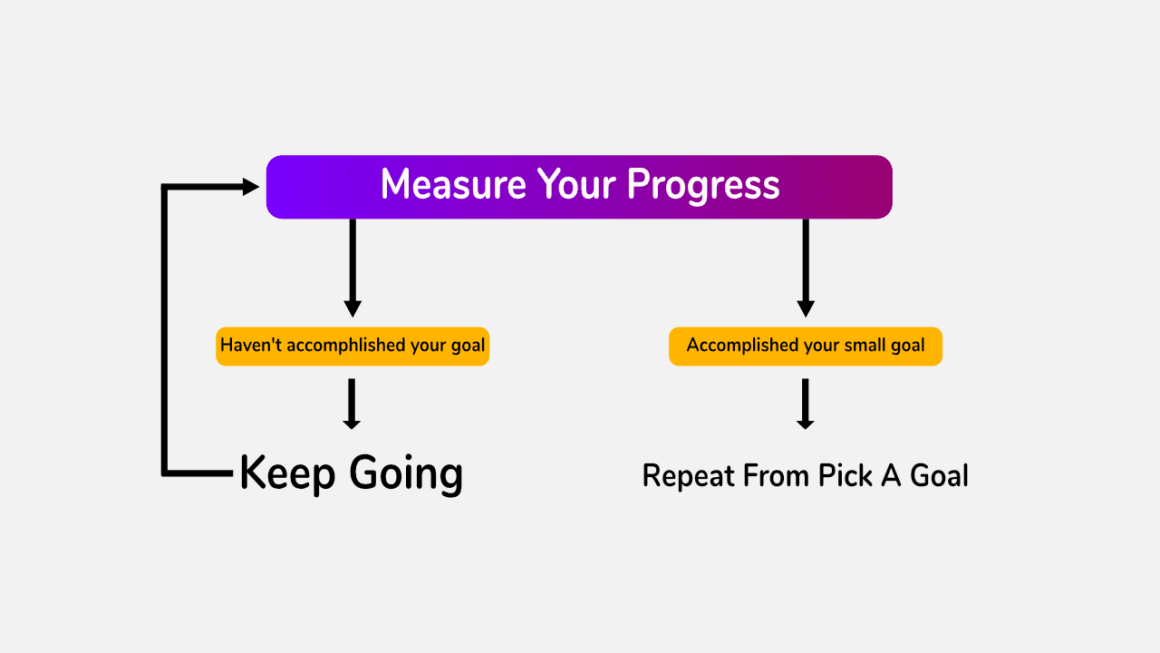 Measure your progress