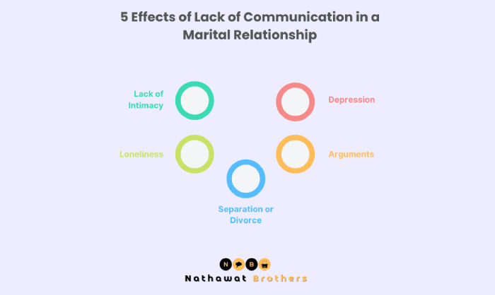 Effects of Lack of Communication in a Marital Relationship