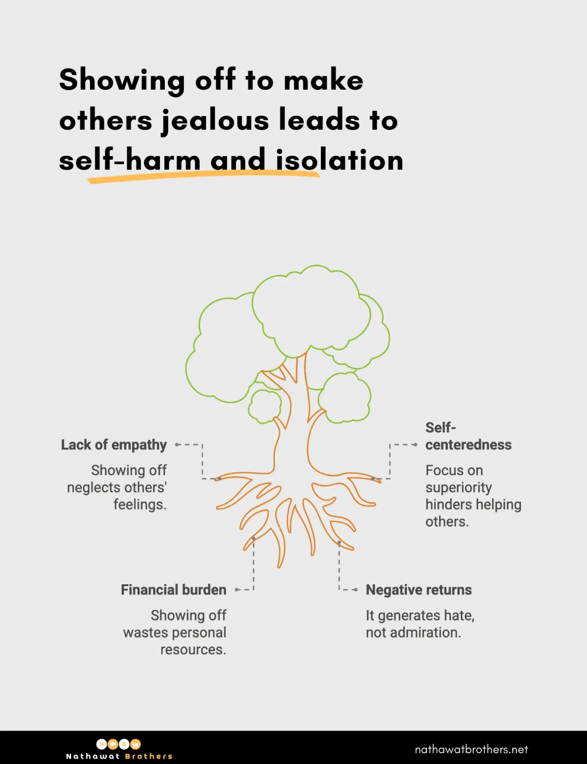 Showing off to make others jealous leads to self-harm and isolation.