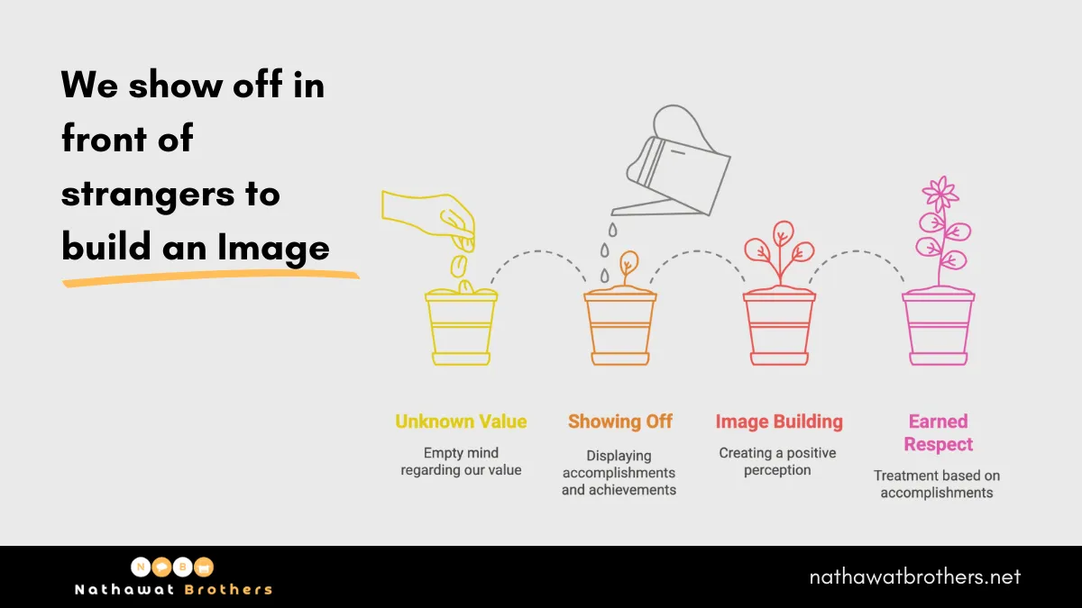 We show off in front of strangers to build an Image.