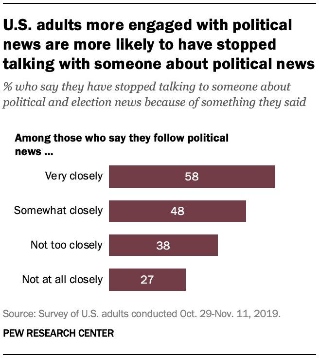 Percentage of people who have stopped talking about politics