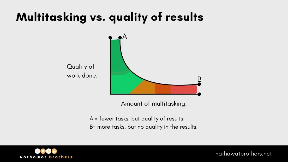 Why multitasking isn't good. Multitasking vs. quality of results.